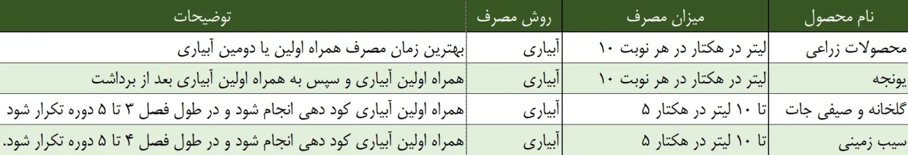 فواید کود اسید هیومیک