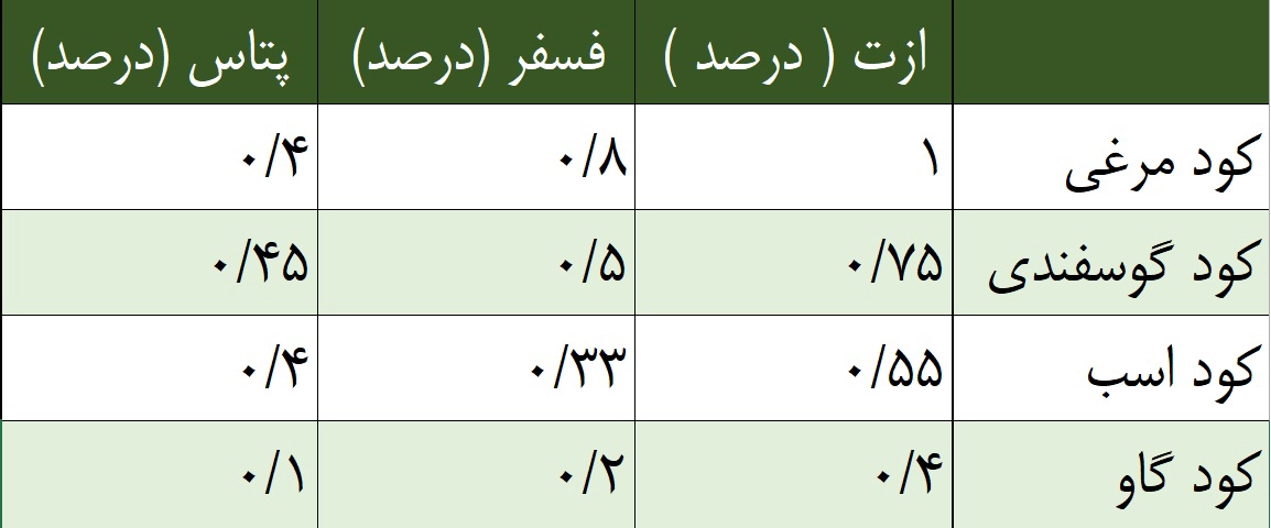 انواع کود حیوانی