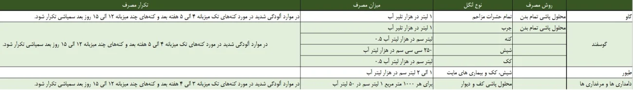 کاربرد سایپرمترین