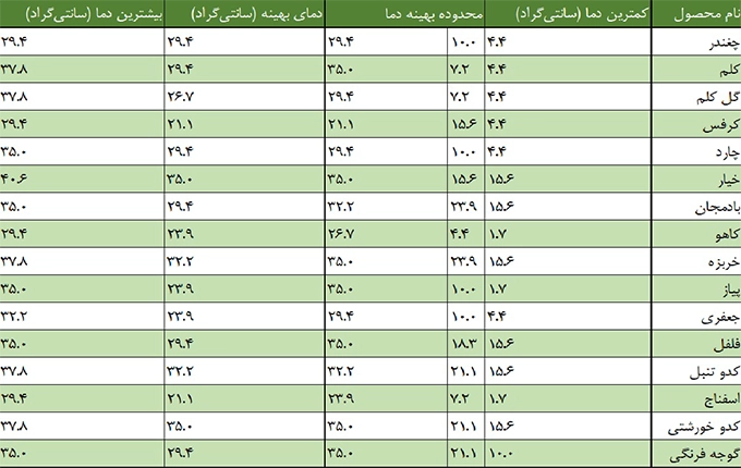 شرایط دمایی خاک برای جوانه زنی بذر