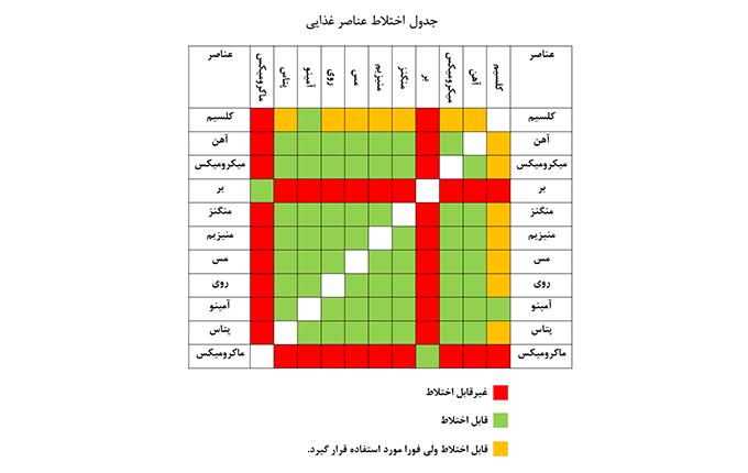 اختلاط ترکیبات شیمیایی