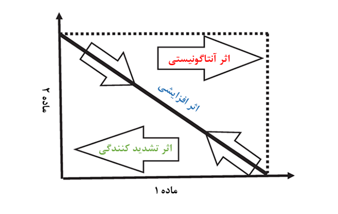 اختلاط ترکیبات شیمیایی